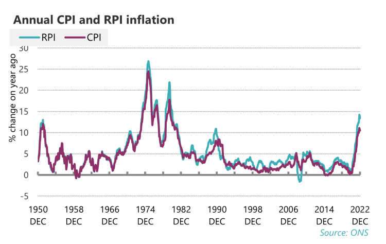 Graph: annual CPI and RPI inflation