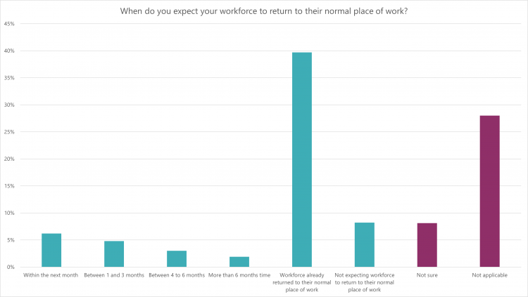Graph: When do you expect your workforce to return to their normal place>