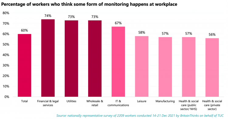 Workers who think some form of monitoring takes place