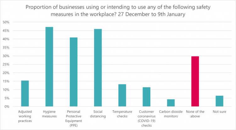 Graph: proportion of business using or intending to use any of the following safety measures in the workplace? 