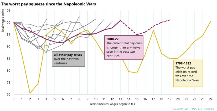 Graph: The worst pay squeeze since Napoleonic war