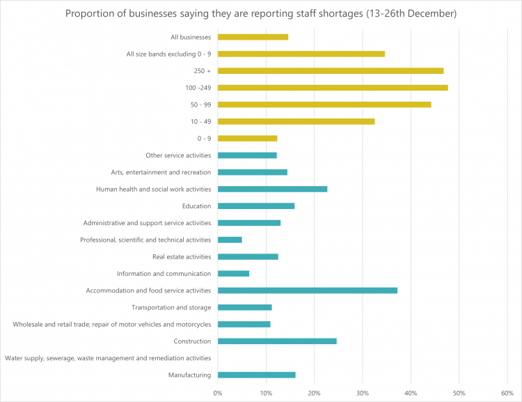 Graph: proportion of business saying they are reporting staff shortages 