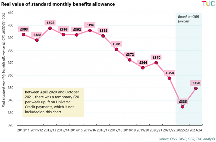 Graph: Real standard monthly benefits allowance