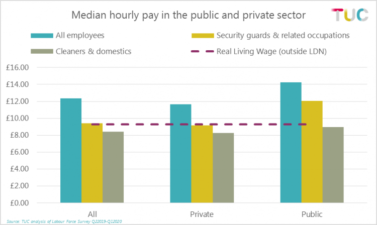 Graph: median average pay in the public and private sector