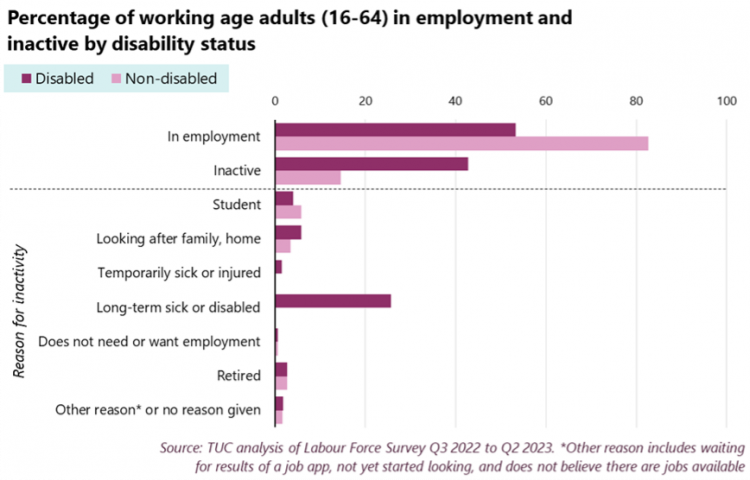 A horizontal bar chart of the percentage of working age adults in employment and inactive by disability status from TUC analysis of Labour Force Survey Q3 2022-Q2 2023. Data tables are included below. 