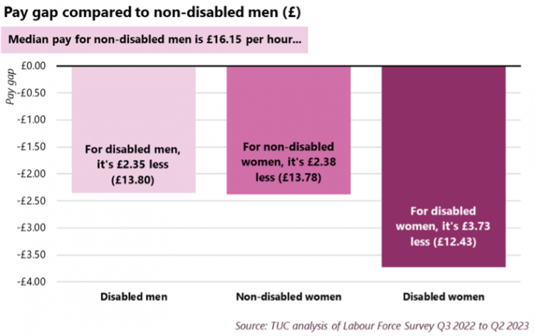 A bar chart of the median pay gap for disabled men, non-disabled women and disabled women from TUC analysis of Labour Force Survey Q3 2022-Q2 2023 showing disabled women have the widest pay gap. Data tables are included below. 