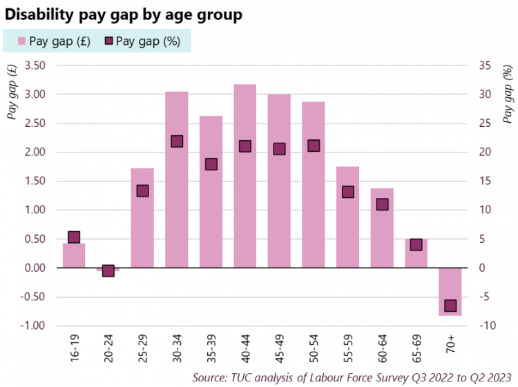 A bar chart of the disability pay gap by age from TUC analysis of Labour Force Survey Q3 2022-Q2 2023. Data tables are included below. 