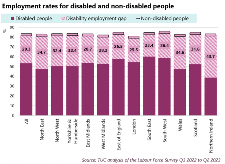 Bar chart showing employment rates for disabled and non-disabled people by region. The source is TUC analysis of the Labour Force Survey. Data tables are included below. 