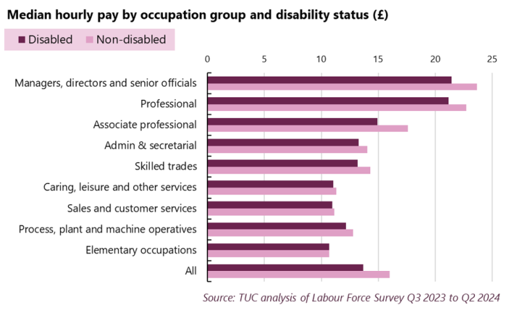median hourly pay by occupation group and disability status (£)