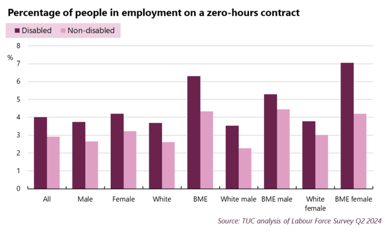 percentage of people in employment on a zero-hours contract