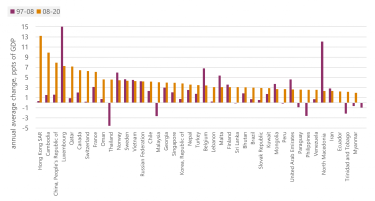 Figure A1: Countries with the highest increases in private debt over 2008-20 