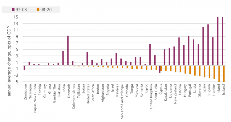 Figure A2: Countries with largest reductions in private debt over 2008-20 