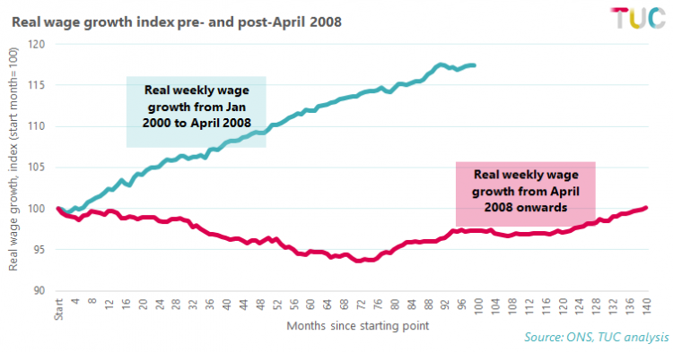 Real wage growth index pre and post-April 2008