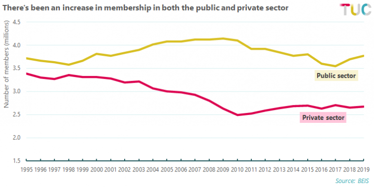 Graph: increase in membership in both private sector and public sector