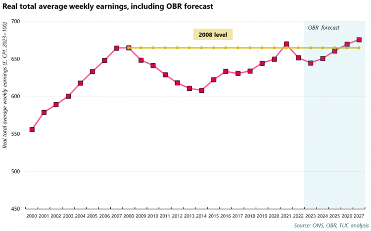 Graph: Real total average weekly earnings