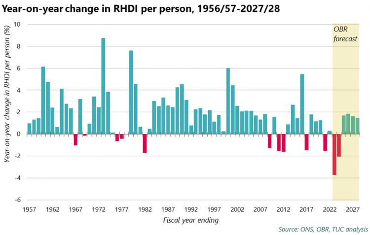 Graph: year on year change RHDI per person