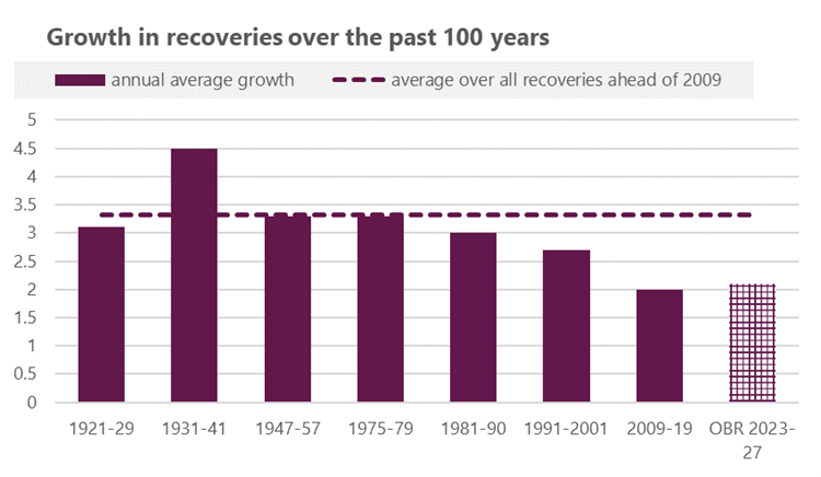 Graph: Growth in recovery over the past 100 years