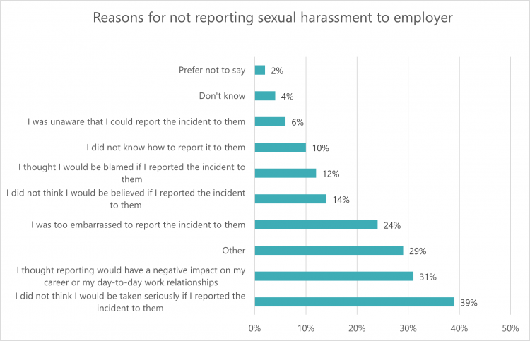 Graph: reasons for not reporting