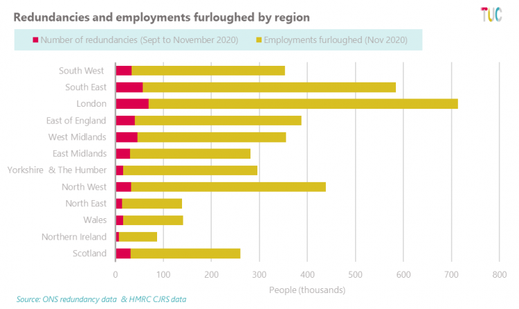 Redundancies and employments furloughed by region