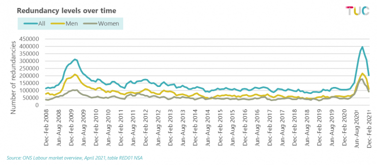 Graph: redundancy levels over time