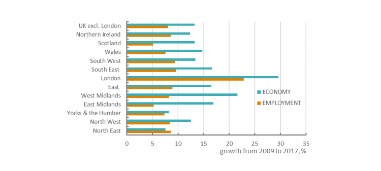 Chart 10: Economy and Employment growth by region Source: ONS; economy / GVA figures for 2017