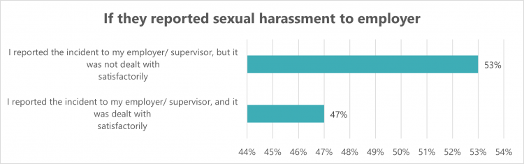 Graph: what happens if reported to employer