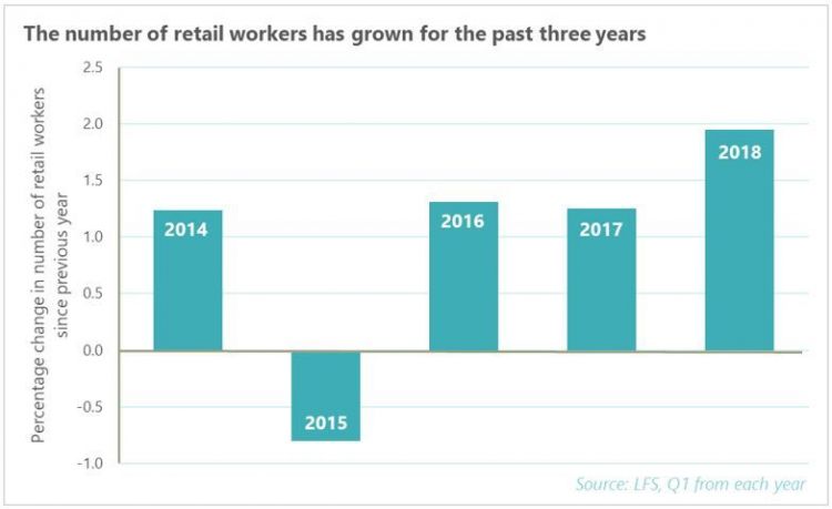 Chart showing the percentage change in retail workers since 2014