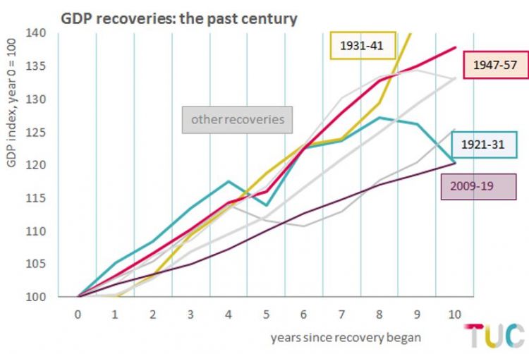 Graph: GDP recoveries over the past century