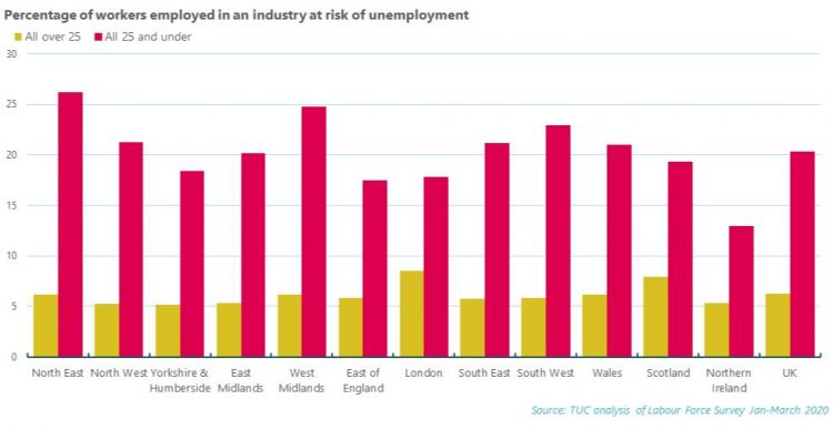 Graph: percentage of workers employed in an industry at risk of unemployment