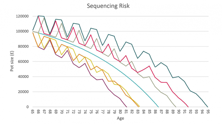 Graph: Sequencing risk