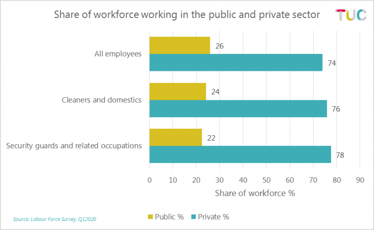 Graph: Share of the workforce working in the public and private sector