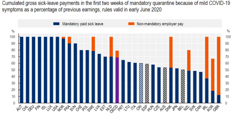 Comparative sick pay across different countries