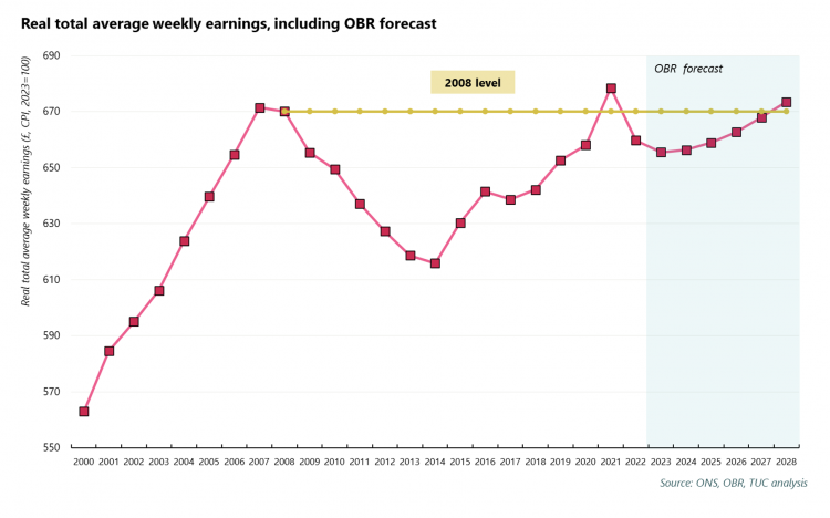 graph of total average weekly earnings, including OBR forecast