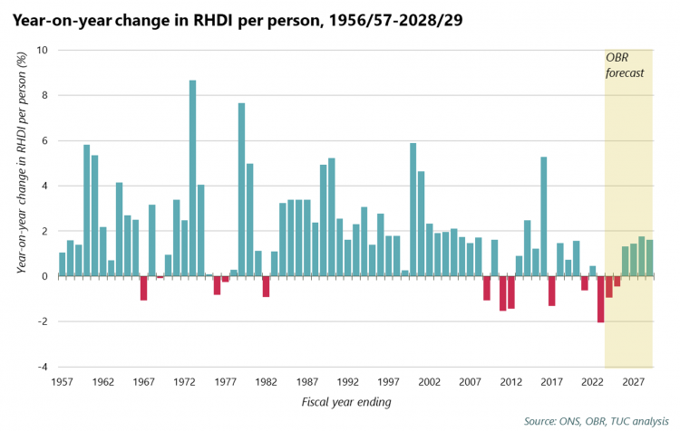 year-on-year change in RHDI per person