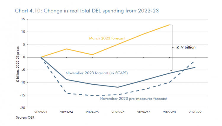 change in real total DEL spending from 2022-2023