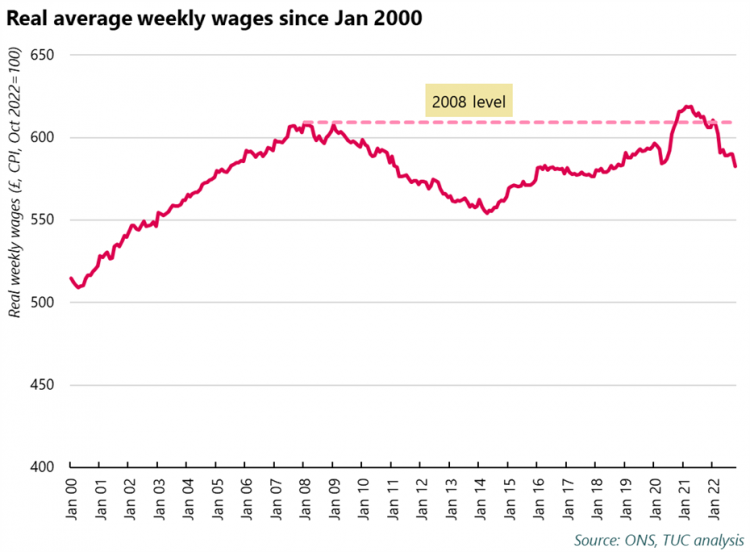 Real average weekly wages since Jan 2000