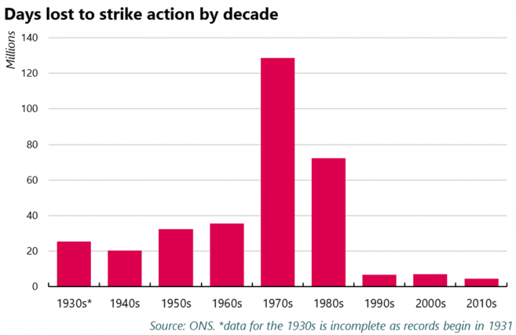 Days lost to strike action by decade