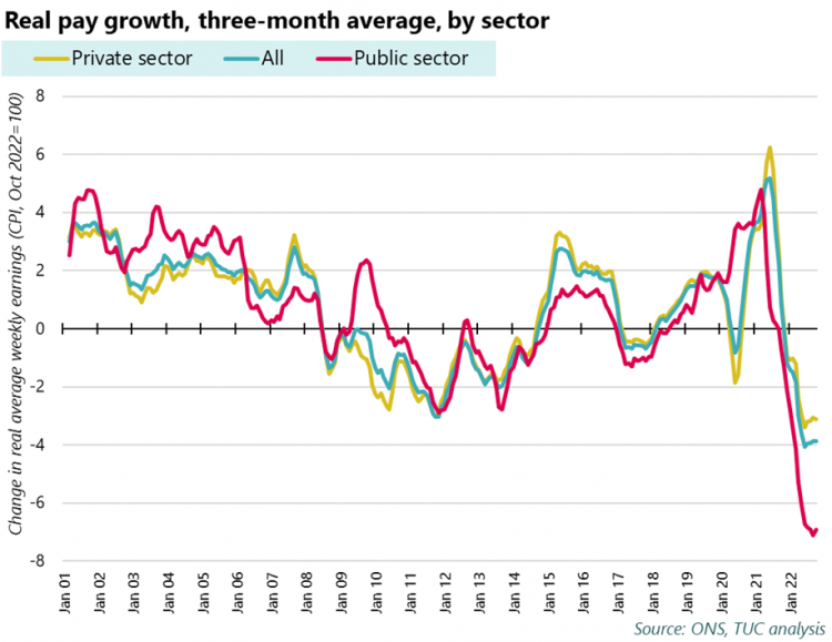 Real pay growth, three-month average, by sector