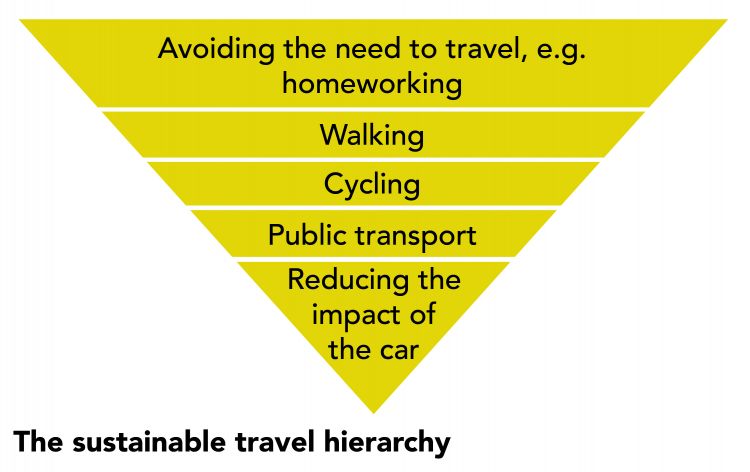 Sustainable travel hierachy