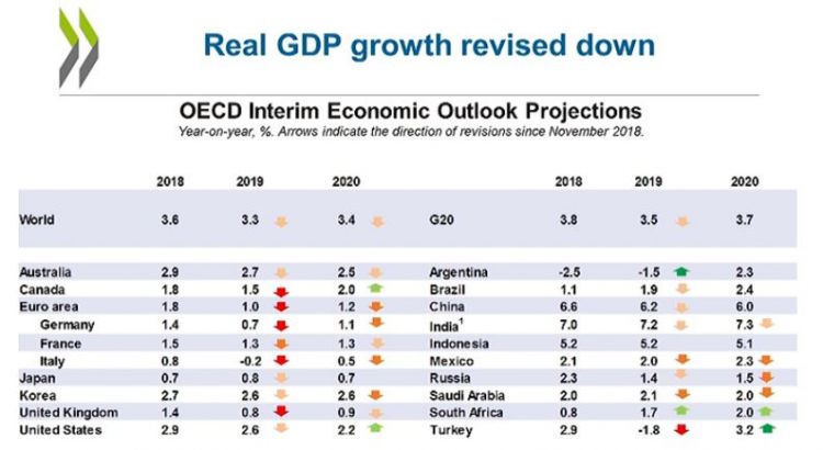 Table of OECD GDP figures