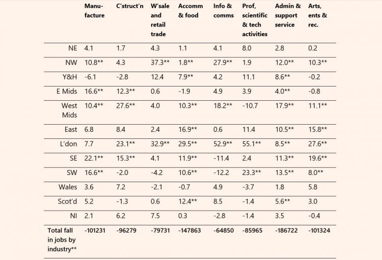 Source: Workforce Jobs, March and September 2020. ** Indicates data samples are below valid threshold and so may not be a meaningful comparison.