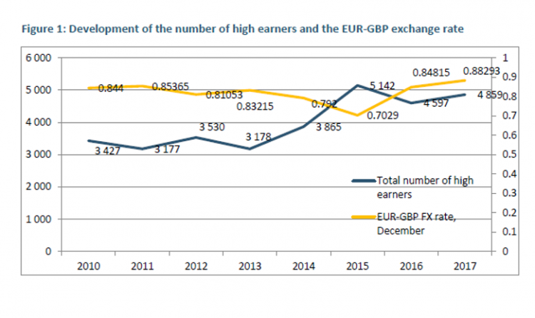 Graph showing number of high earners and euro-stirling exchange rate