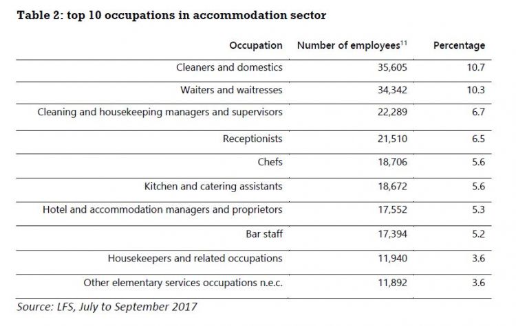Table 2: top 10 occupations in accommodation sector