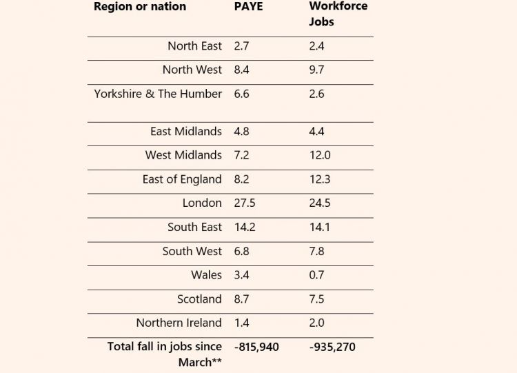 Table 1: Share (%) of falls in employees and jobs by region, PAYE and workforce jobs data.