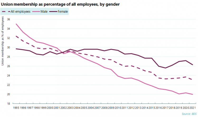 union membership as percentage of all employees, by gender