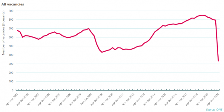 Job vacancies graph