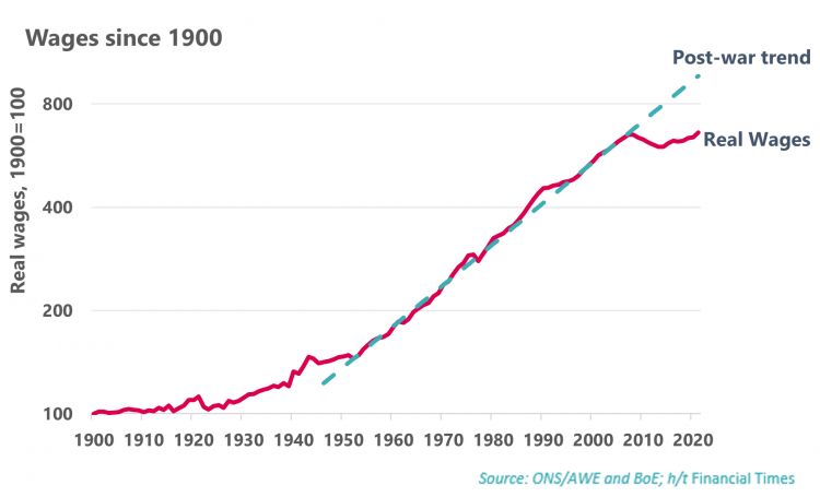 Wages since 1900