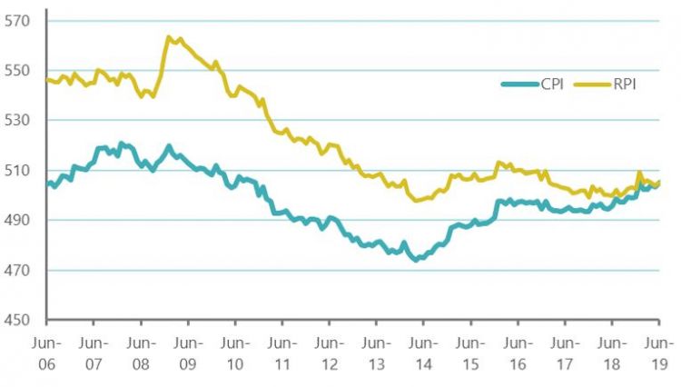 Graph: Real average weekly earnings (regular pay), Jun 2019 prices