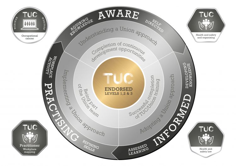 TUC learning skills diagram