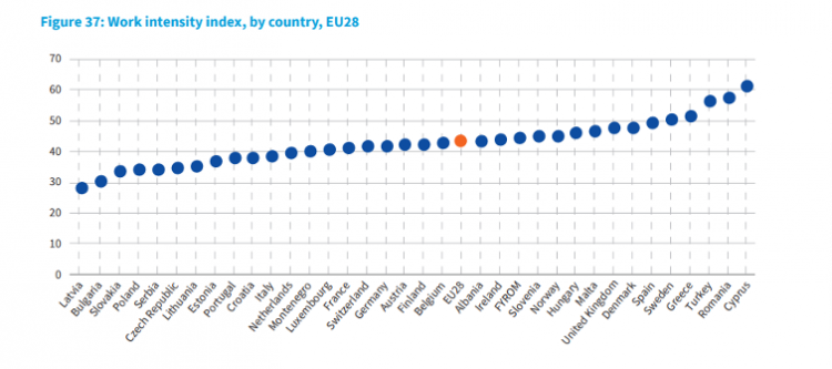 work intensity index by country EU28